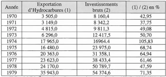 Tableau 2.3  Évolution des exportations des hydrocarbures et de l'investissement en  millions de DA courants 
