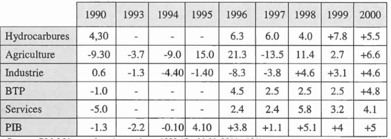Tableau 2.7 Croissance de  la PIB  en Algérie (1990-2000) en  o/o  1990  1993  1994  1995  1996  1997  1998  1999  2000  Hydrocarbure s  4,30  - - - 6.3  6.0  4.0  +7 .8  +5.5  Agriculture  -9.30  -3.7  -9.0  15.0  21.3  -13.5  11.4  2.7  +6 .6  Industrie 