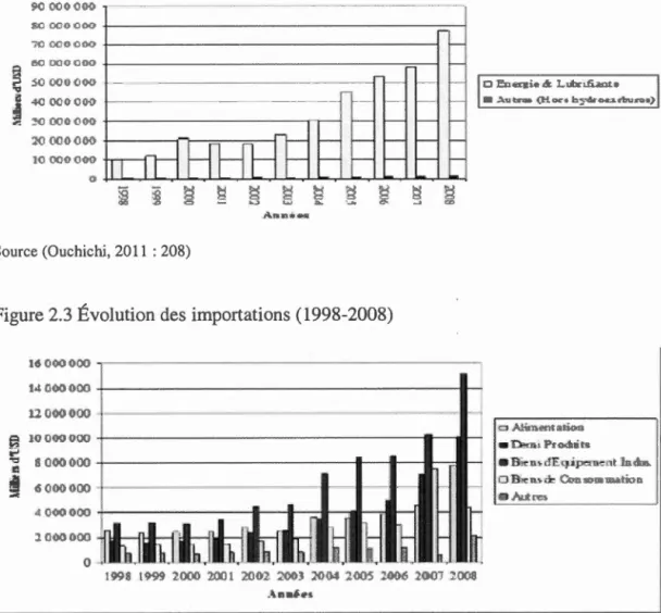 Figure 2.2 Évolution des exportations (  1998-2008) 