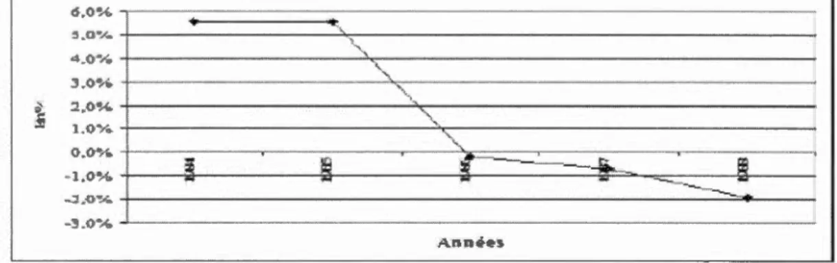 Figure 3 . 3 Évolution  de la  crois s ance économique  (1984-1988)  0..0~ ~  .O  .. /  •  .::_,,  .