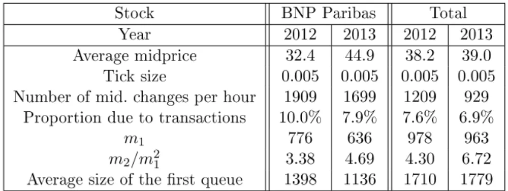 Table 2.1  Table of statistics for the stocks BNP Paribas and Total on the periods January- January-September 2012-2013, between 11 a.m