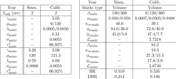 Table 2.3  Calibration of the resilience (left) and intensity (right) for Simulation 2
