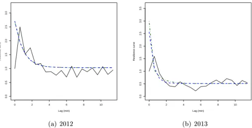 Figure 2.1  The estimated propagator for BNP Paribas. The plain line is the unconstrained propagator, the (blue) dashed line is the mono-exponential resilience curve, and the (green)  dot-dashed line is the multi-exponential resilience curve.