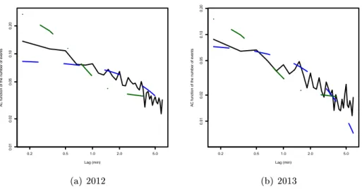 Figure 2.3  Auto-correlation function of the number of midpoint moves triggered by trades (plain line), in log-log scale, for BNP Paribas