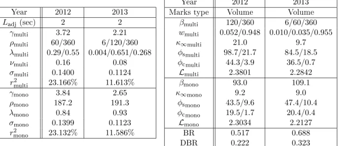 Table 2.9  Calibration of the resilience (left) and intensity (right) for the stock Total for the periods January-September 2012 and January-September 2013, between 11 a.m