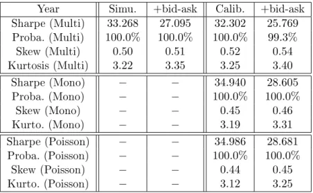 Table 2.11  Results statistics of the optimal strategy applied on the data of Simulation 2 (simu- (simu-lation parameters of Table 2.3 ).