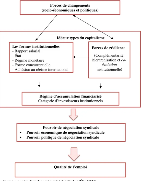 Figure 2 - 2 : Schématisation de l’évolution de la qualité de l’emploi et des  changements au niveau du pouvoir de négociation syndicale corrélatifs au  changement institutionnel 