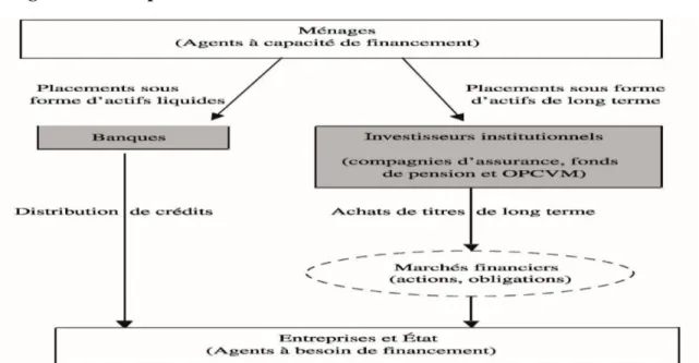 Figure 1 - 2 : Capacité de financement des investisseurs institutionnels traditionnels  