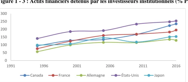 Figure 1 - 3 : Actifs financiers détenus par les investisseurs institutionnels (% PIB)   