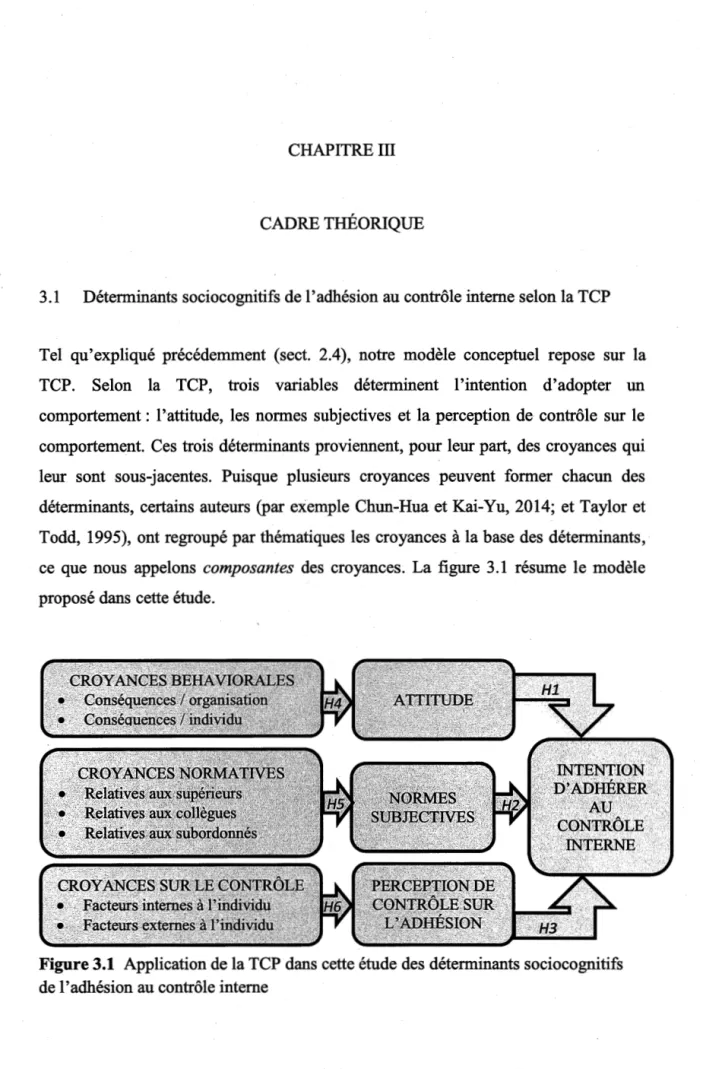 Figure 3.1  Application de la TCP dans cette étude des déterminants sociocognitifs  de l'adhésion au contrôle interne 