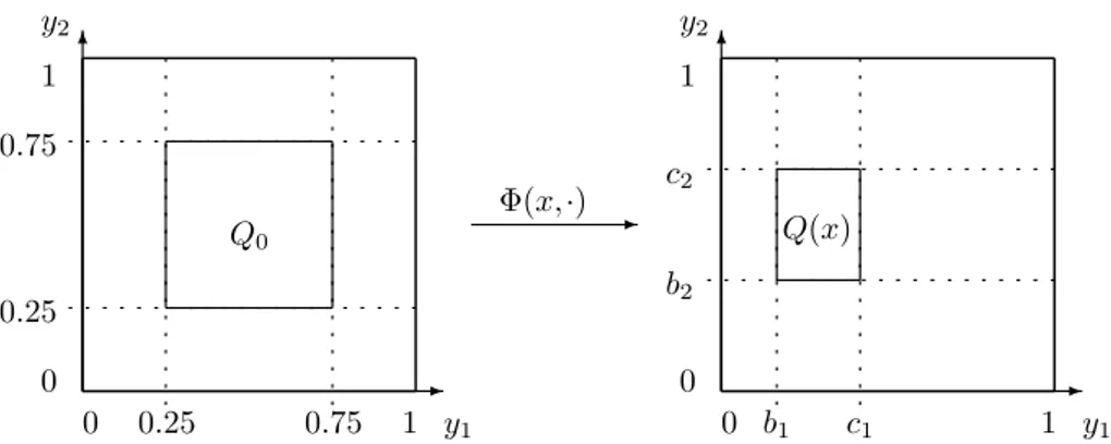 Fig. 4.1 – For each parameter value x, the cell with inclusion Q(x) (on the right) is mapped through the piecewise affine homeomorphism Φ(x, ·) from a reference cell with inclusion Q 0 (on the left).