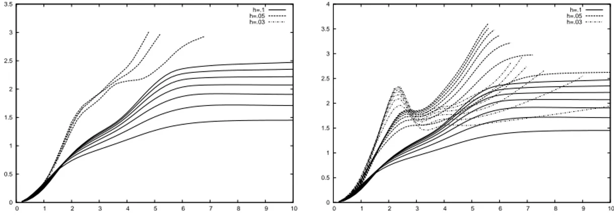 Fig. 2.10 – Free energy with respect to time when t max = T , using the characteristic (left) / DG method (right) with P 0 approximations of the pressure