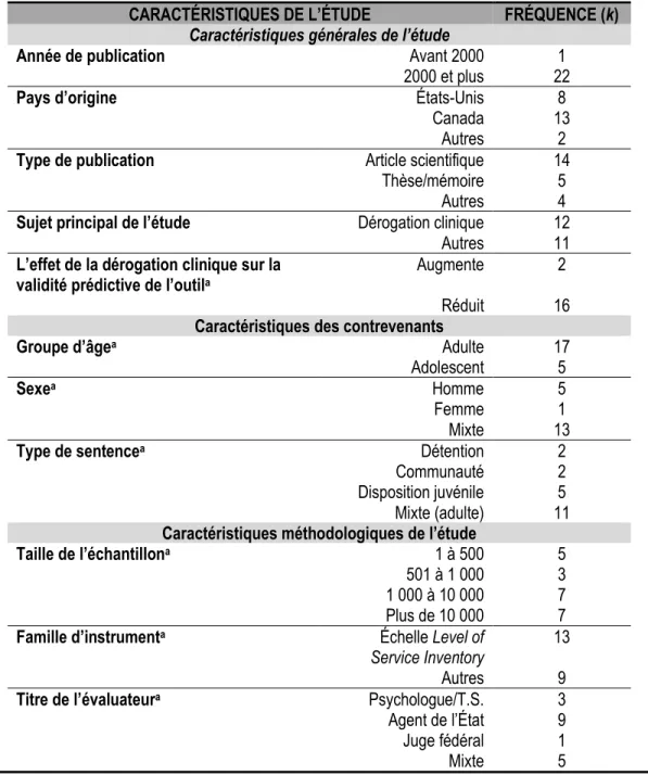 Tableau 1. Distribution des études sur la dérogation clinique (k = 23) 