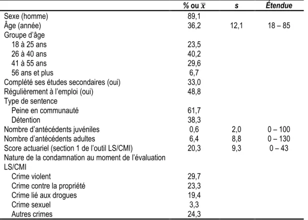 Tableau 2. Informations descriptives de l’échantillon (n = 15 744) 