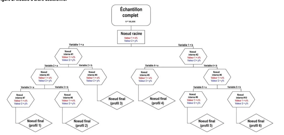 Figure 2. Modèle d’arbre décisionnel 