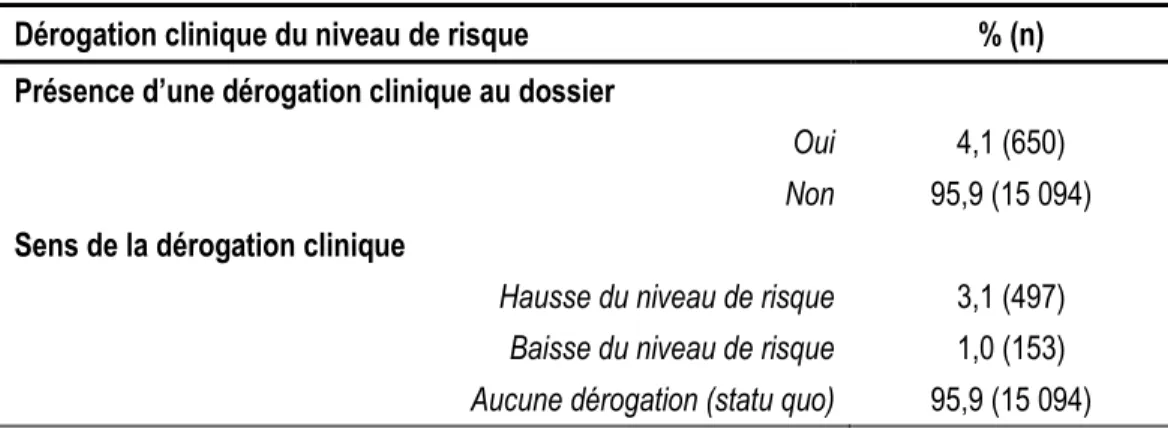 Tableau 3. Prévalence de la dérogation clinique auprès d’un échantillon de personnes contrevenantes  québécoises (n = 15 744) 