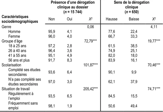 Tableau  5.    Proportion  de  dérogations  cliniques  en  fonction  des  caractéristiques  sociodémographiques (en %) 