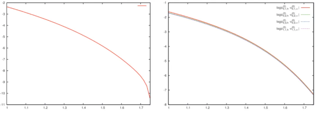 Figure 4.1 – Error on the total energy (left) and the occupied energy level (right) of the carbon atom for the rHF model as a function of the cut-off radius L e for a fixed mesh size N I = 50 (the reference calculation corresponds to