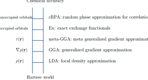 Figure 1.2 – Jacob’s ladder of exchange-correlation energy functional [64].