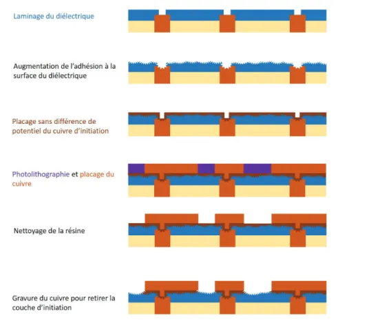 Figure 2.5 Principe de d´epˆ ot du cuivre par processus semi-additif [27]. Cette ﬁgure n’est pas ` a l’´echelle.