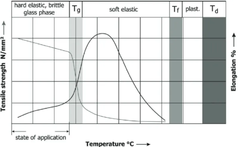 Figure 2.26 Comportement typique en temp´erature d’une r´esine thermoplas- thermoplas-tique amorphe [63].