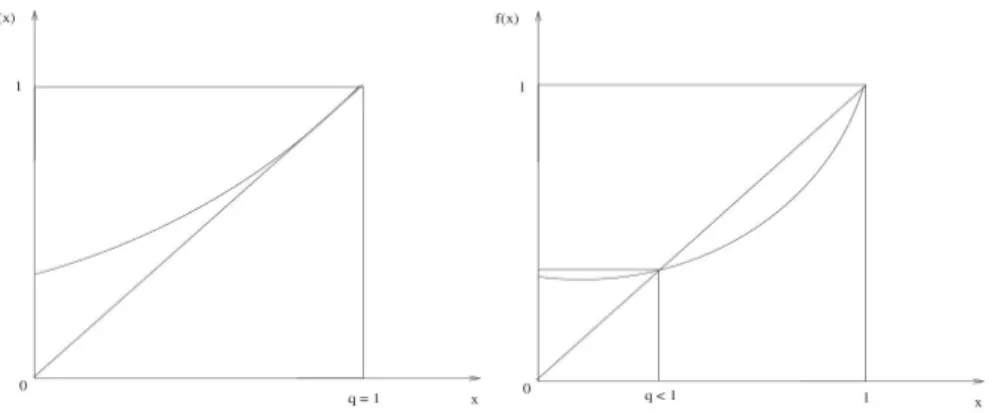 Figure 1.1: Position de la plus petite racine de f sur [0, 1] : quand m ≤ 1 , pas de racine sur [0, 1[, et quand m &gt; 1 , une unique racine sur [0, 1[