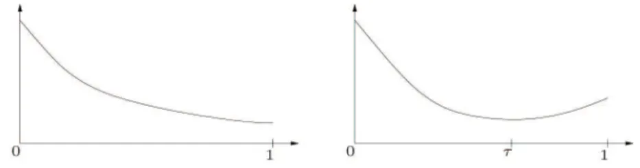 Figure 1.2: Comportement de β 7→ E[exp(βS 1 )] : lorsque E(S 1 exp(S 1 )) ≤ 0 le minimum est