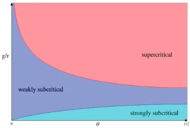 Figure 1.4: Régimes d’extinction dans le cas P(Θ = θ) = P(Θ = 1−θ) = 1/2 . Les frontières entre les diﬀérents régimes sont données par g /r = −log(θ(1 − θ)) (surcritique et sous-critique) et g /r = −θ logθ − (1 − θ)log(1 − θ) (fortement et faiblement sous-