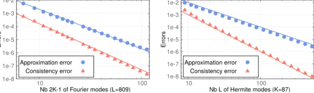 Figure 1: Erreurs d’approximation et de consistance en fonction du nombre de modes. Gauche: le nombre de modes de Fourier varie, pour un nombre fixe mais élevé de modes de Hermite ; l’erreur d’approximation décroît en K −3 tandis que l’erreur de consistanc