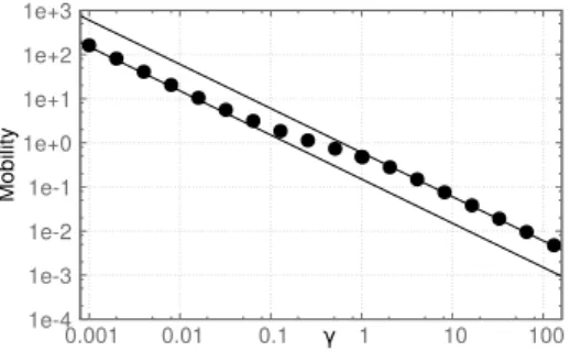 Figure 2: Mobilité en fonction de la friction γ. Elle décroît en γ −1 à la fois dans le régime des petits γ (avec un préfacteur 0.15) et dans le régime des grands γ (avec un préfacteur 0.6).