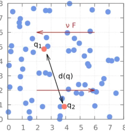 Figure 7: Dimère (rouge) dans un solvant (bleu) sous l’effet d’une force de cisaillement (brun).