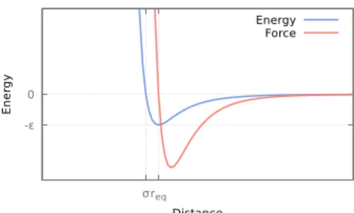 Figure 1.1: Lennard-Jones potential and the corresponding force.