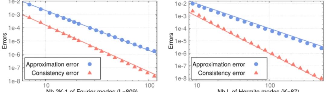 Figure 2.1: Approximation and consistency errors as a function of the number of modes