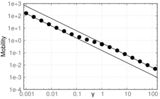 Figure 2.3: Self-diffusion as a function of the friction γ. It scales as γ −1 both for small γ (with prefactor 0.15) and large γ (with prefactor 0.6).