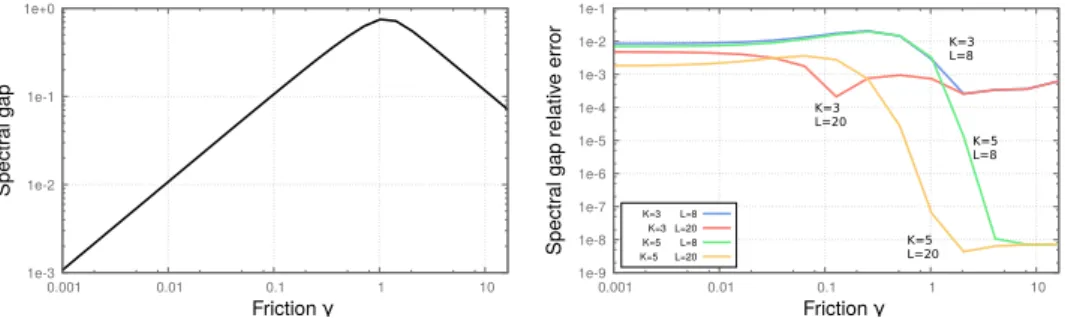 Figure 2.5: Left: Spectral gap as a function of the friction γ. Right: Relative error on the spectral gap as a function of γ for several couples K, L