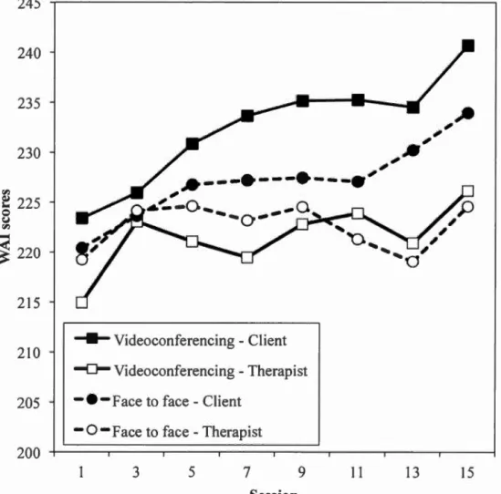 Figure  2.  Evolution of WAI scores throughout sessions by treatment modality and  respondent