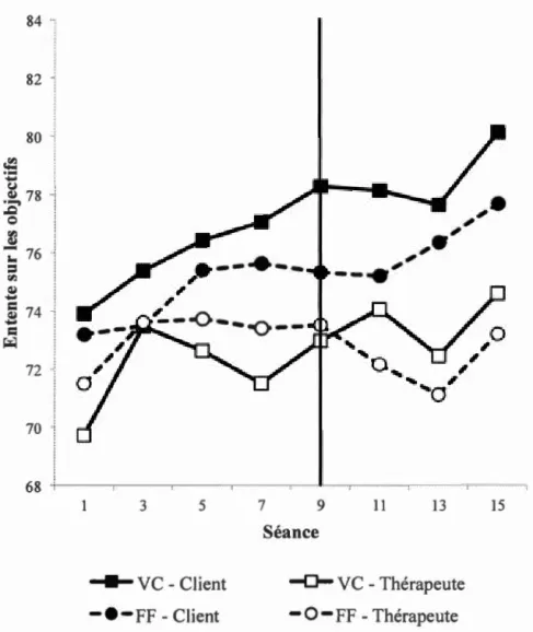 Figure  1.  Évolution  des scores de la sous-échelle  Ent e nt e  sur l e s  o bj ec tifs  th é rap e utiqu e s au 
