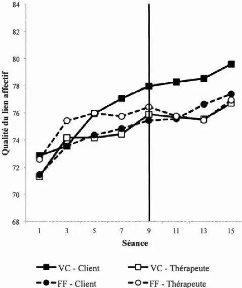 Figure  3 .  Évo lu tion  d es  scores  d e  l a so u s - éc h e ll e Qualité du  l ien  affectif a u  co ur s  d es  séa n ces  se l o n l a  m o d a li té  d e t r aite m e n t et  l e répo nd a nt