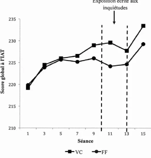 Fig ure 1 .  Évolution de s  s cores  g l obaux d' AT chez  J e client et le thérapeute  lors de  l ' introduction  de  l' e x position cognitive aux  inquiétudes 