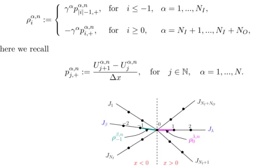 Figure 3.2 – Discretization of the branches with the nodes for  U |i| α,n 