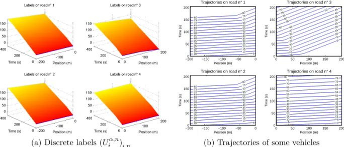 Figure 3.4 – Numerical solution and vehicles trajectories