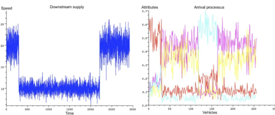 Figure 2.3 – Downstream supply value (left) and traﬃc composition attribute χ (right)