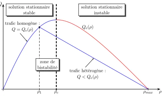 Figure 2.8 – Etats stables d’un modèle micro OV sans collision en densité-débit.