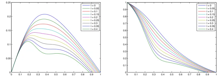 Figure 3.9 – Débit (à gauche) et vitesse (à droite) pour diﬀérentes valeurs de ˆI dans le modèle ARZ-R.