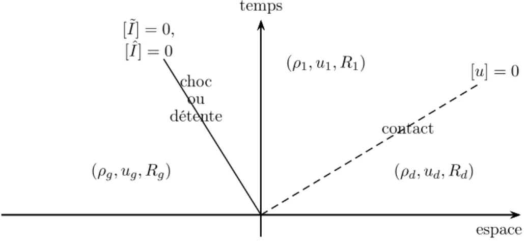 Figure 3.11 – Structure d’onde du modèle ARZ-R La deuxième onde donne encore [u] = 0 i.e