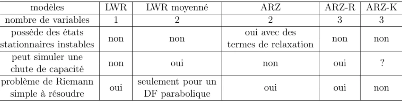 Table 3.1 – Propriétés des modèles macroscopiques.