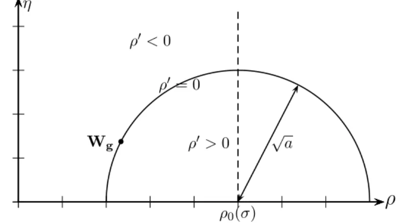 Figure 4.1 – Signe de ρ ′ dans le plan (ρ, η). De plus, dans le cas d’un 1-choc, l’inégalité de Lax nous donne