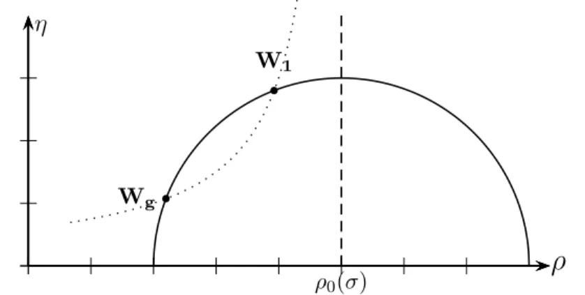 Figure 4.3 – Position de l’état intermédiaire W 1 pour un état gauche W g et une vitesse σ donnés, dans le cas conservatif.