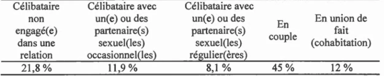 Tableau  4. Statut relationnel  Célibataire  non  engagé(e)  dans une  relation  21 , 8%  Célibataire avec un(e) ou des partenaire( s) sexuel(les) occasionnel(! es) 11,9%  Démarche analytique  Diplôme d'études professionnelles 8,6% Célibataire avec un(e) o