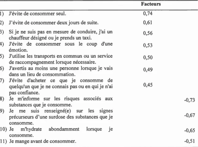 Tableau 5.  Analyse factorielle  del  'échelle générale de  consommation de  substances  psychoactives (n  =  579) 